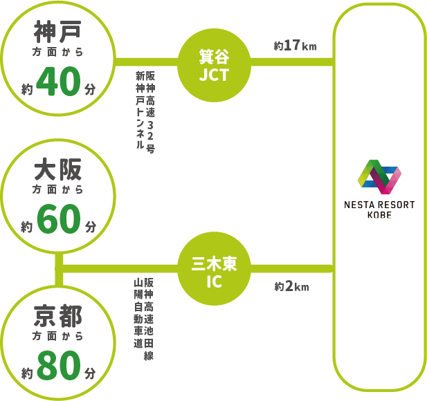 神戸方面から約40分 大阪方面から約60分 京都方面から約80分