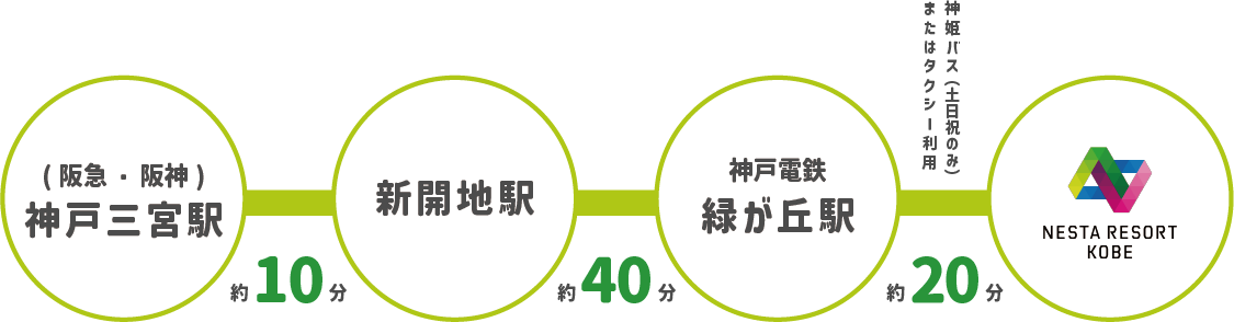 （阪急・阪神）神戸三宮駅から電車約10分 乗り換え 新開地駅から電車約40分 乗り換え 神戸電鉄緑ヶ丘駅 乗り換え 神姫バス（土日祝のみ）またはタクシー利用約20分