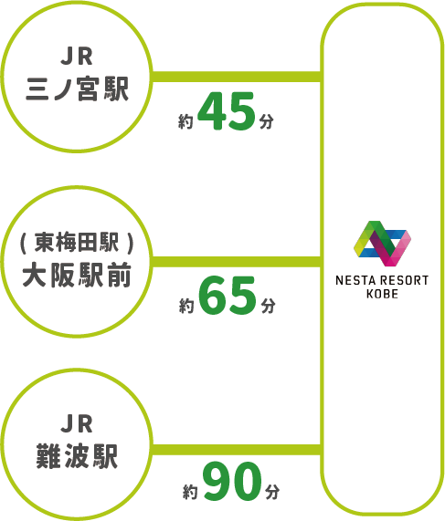 JR三ノ宮駅から約45分｜（東梅田駅）大阪駅前から約65分｜JR難波駅から約90分