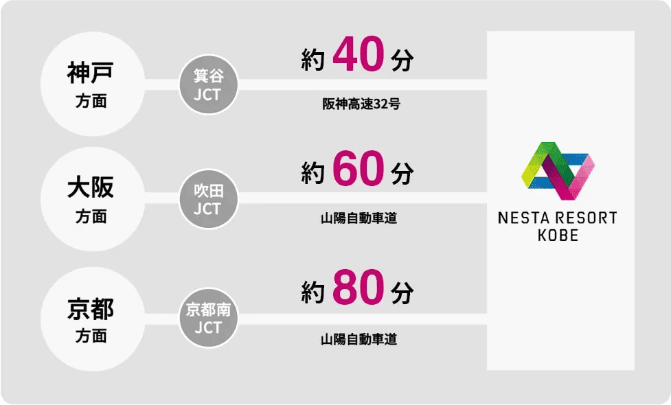 神戸方面 約40分 / 大阪方面 約60分 / 京都方面 約80分