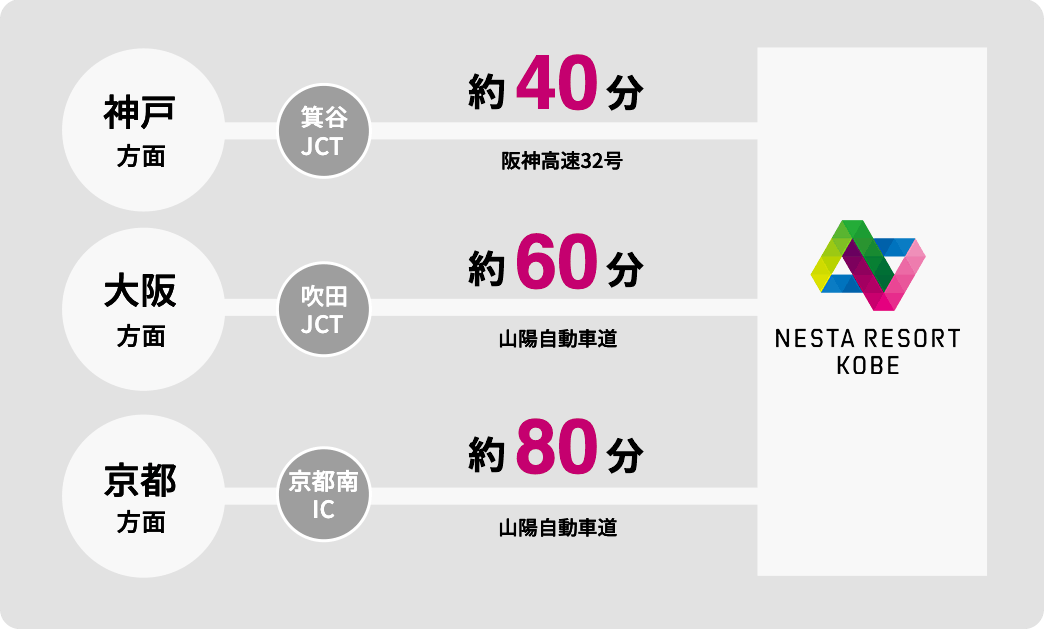 神戸方面 約40分 / 大阪方面 約60分 / 京都方面 約80分